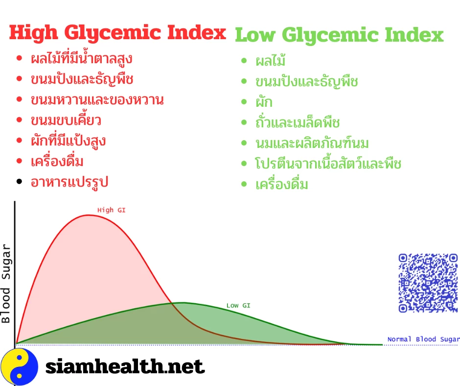 ดัชนีอาหาร